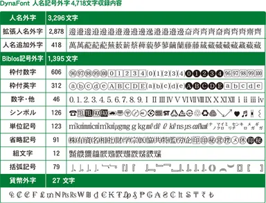 人名記号外字2収録外字数