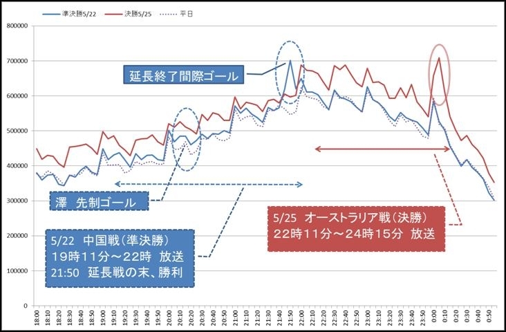 Biglobeが5月のtwitter利用動向を発表 話題度ランキング2位に大久保選手 3位になでしこがランクイン ビッグローブ株式会社のプレスリリース