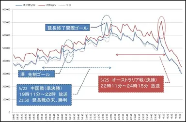 5月22日、25日国内総ツイート数推移