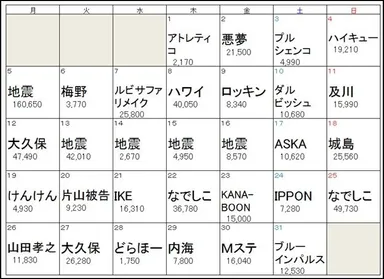 5月デイリー話題度トップワード