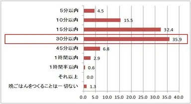 Q. あなたは、「手を抜きたい日」の晩ごはんに、どのくらいの時間をかけていますか