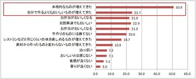 Q. あなたは、「最近の冷凍食品の味」について、どのように感じていますか