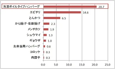 Q. あなたが、「ちょっと贅沢」だと思う冷凍食品は何ですか