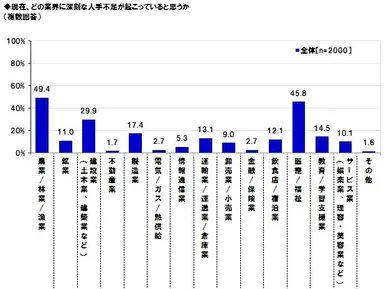 人材不足が深刻と思う業界