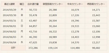宗右衛門町商店街来街者数カウンター(1日1回更新される)