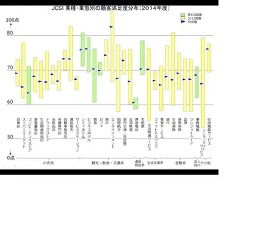 2014年度年第1回調査結果(業種業態別分布)