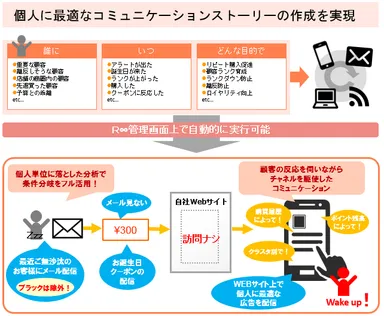 コミュニケーションシナリオイメージ