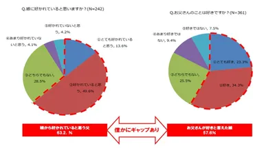 娘に好かれていると思いますか？お父さんのことは好きですか？