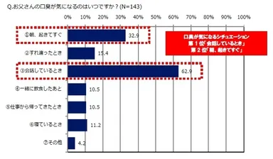お父さんの口臭が気になるのはいつですか？