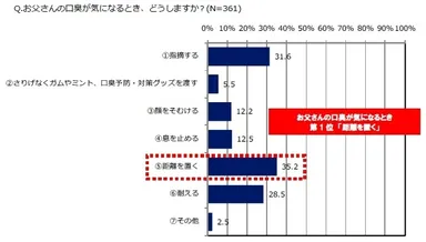 お父さんの口臭が気になるとき、どうしますか？