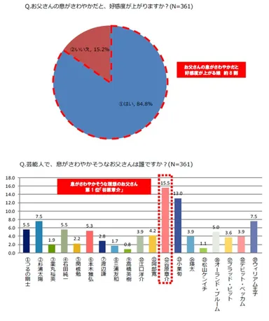 お父さんの息がさわやかだと、好感度が上がりますか？芸能人で、息がさわやかそうなお父さんは誰ですか？