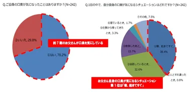 ご自身の口臭が気になったことはありますか？1日の中で自分自身の口臭が気になるシチュエーションはどれですか？