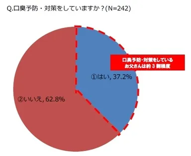 口臭予防・対策をしていますか？