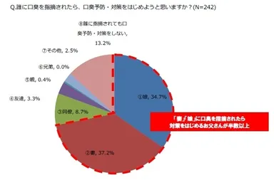 誰に口臭を指摘されたら、口臭予防・対策をはじめようと思いますか？