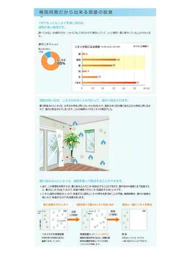 【図5】梅雨時期だからこそできる部屋の脱臭