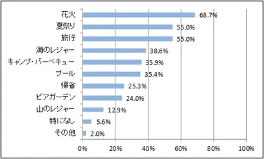 (1) これから迎える夏のレジャーやイベントといえば、何ですか？当てはまるもの、全てお答え下さい。
