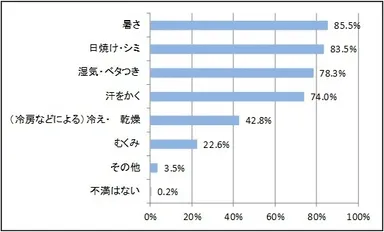 (2) これから夏を迎えるにあたり、不安や気になることを全てお答え下さい。