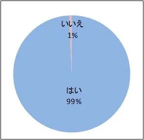 (6) 【(5)で「はい」と回答した方】「敏感肌」になりやすい夏の生理こそ、肌にやさしい生理用ナプキンを選んだ方が良いと思いますか？