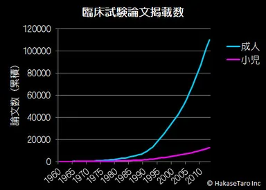 臨床試験論文掲載数