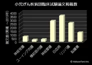 小児がん臨床試験論文掲載数