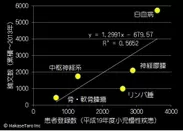 臨床試験論文数と患者数