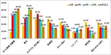 図3:夫の悩みについて【複数回答】【世代別】（n=1,156）