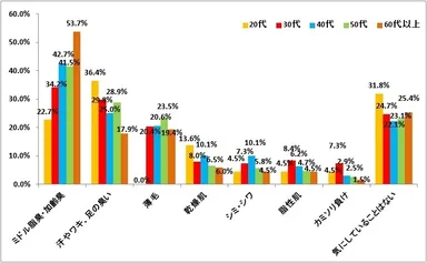 図5:妻が夫のことで気にしていることについて【複数回答】【世代別】（n=1,156）