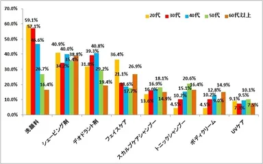 図8:旦那様の使用しているアイテムについて【複数回答】【世代別】（n=1,156）