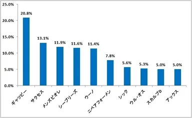 図8:旦那様の使用しているブランドについて【複数回答】（n=1,156）