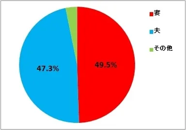 図9:夫の使用するアイテムを買うのは(n=1,156）
