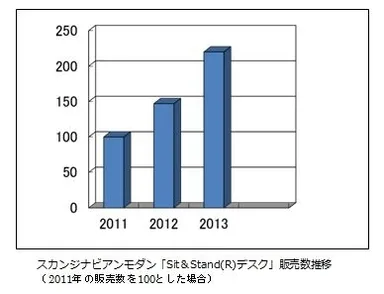 スカンジナビアン モダン「Sit＆Stand(R)デスク」販売数推移