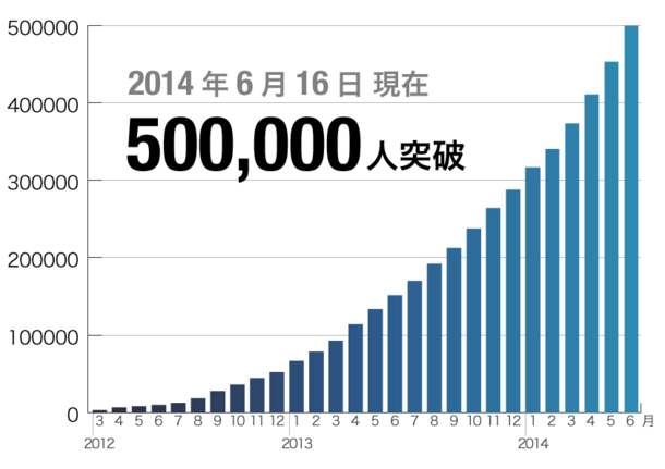 会員数推移