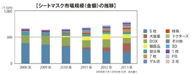 プレミアムプレサ　ゴールデンジュレマスク　市場背景