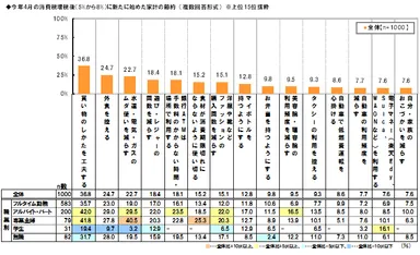 今年4月以降始めた節約