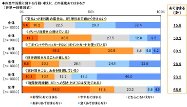 お金や消費に関する意識