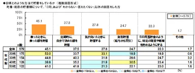 日頃の貯蓄方法