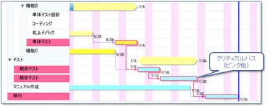図1　クリティカルパスが表示されたガントチャート