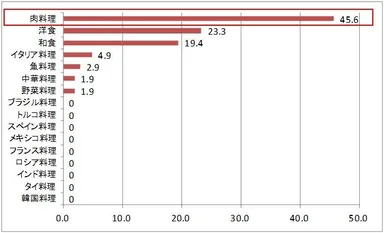 あなたが好きな食事のタイプはどれですか？