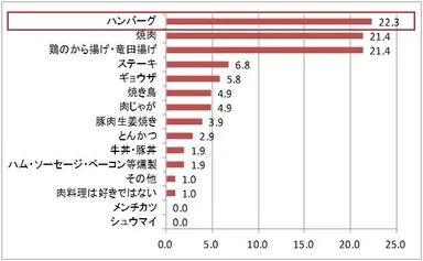 あなたが肉料理のなかで、好きなものはどれですか？