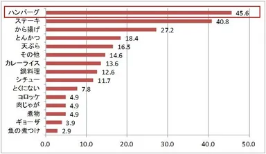 あなたが、「特別な日に作ってほしい」と思う晩ごはんのおかずは何ですか？
