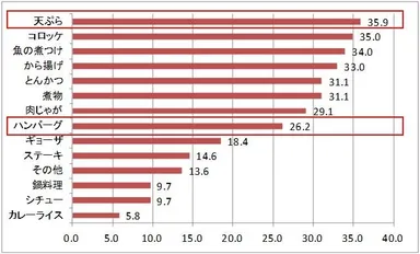 あなたが「自分で作れたらいいなと思う」晩ごはんのおかずは何ですか？
