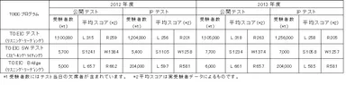 TOEIC(R)プログラムにおける受験者数と平均スコア一覧