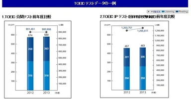TOEIC(R)テストグラフ