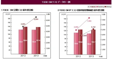 TOEIC(R)SWテストグラフ