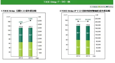 TOEIC Bridge(R)グラフ