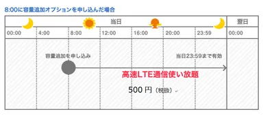 (図1) 日次コースの容量追加イメージ