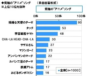 究極の“アニメ”ソング