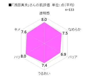 浅田真央さんの肌評価