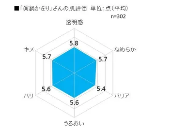 眞鍋かをりさんの肌評価