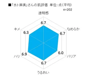 水ト麻美さんの肌評価